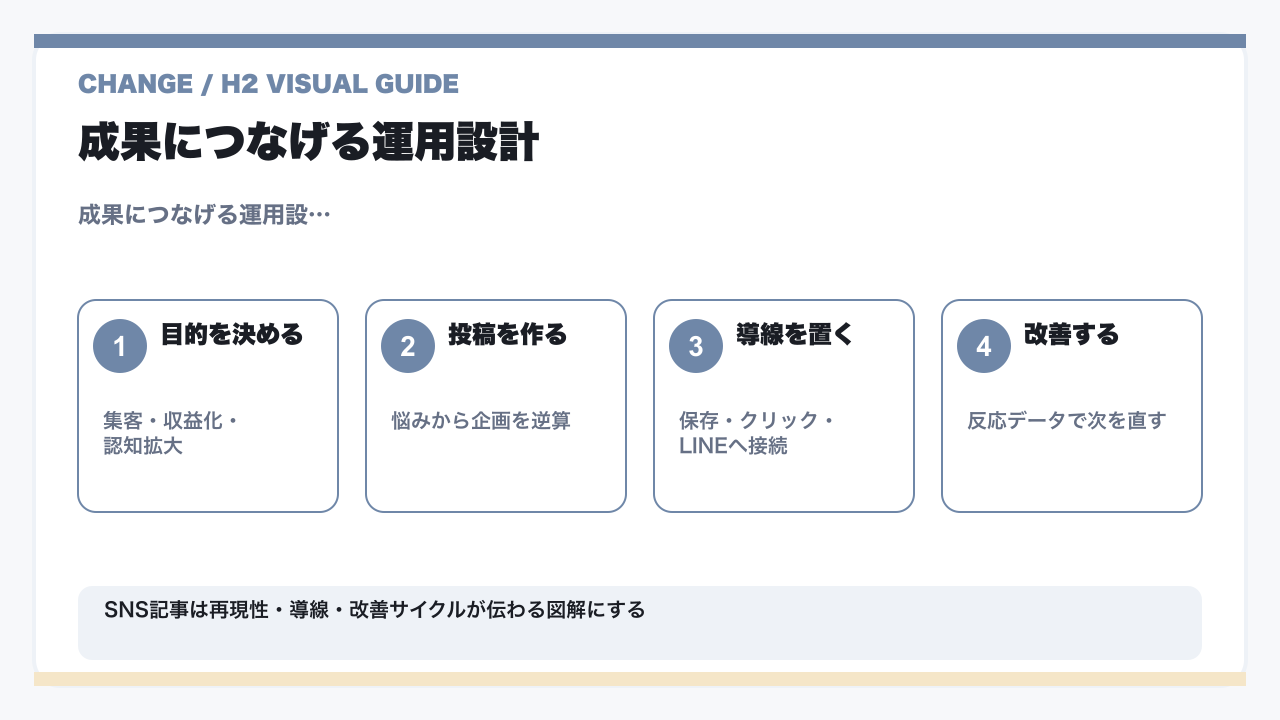 【SNSでモテる男の共通点】フォロワーが増える＆好かれる投稿術10パターンをメンズ美容サロンオーナーが徹底解説の要点図解