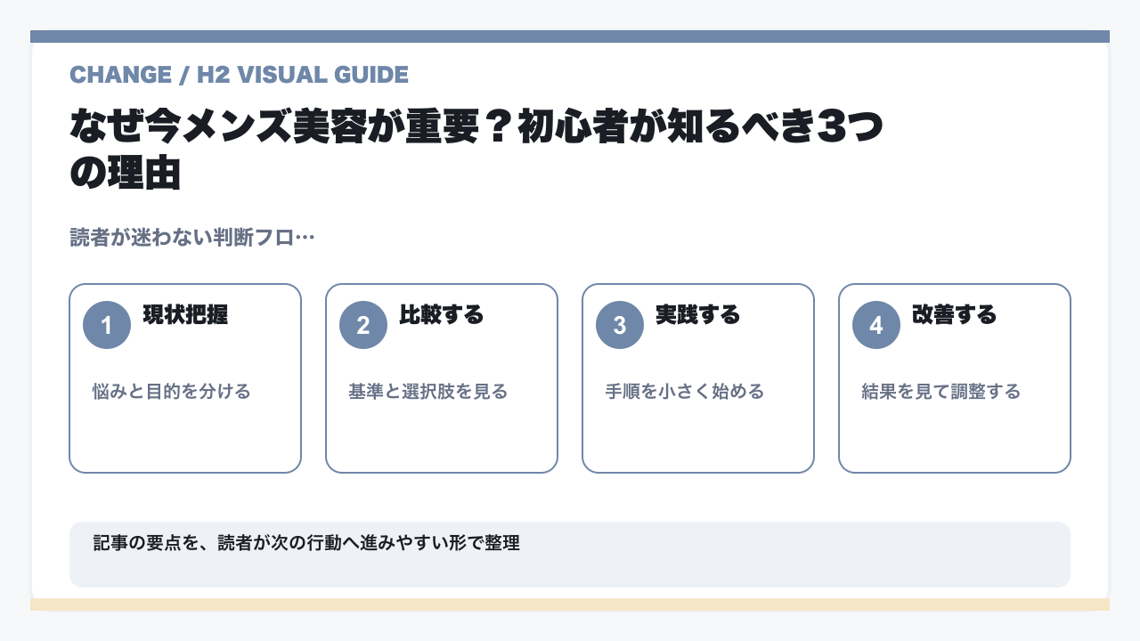 【初心者完全ガイド】メンズ美容は何から始める?垢抜け男子になるための7ステップを徹底解説の要点を整理した図解