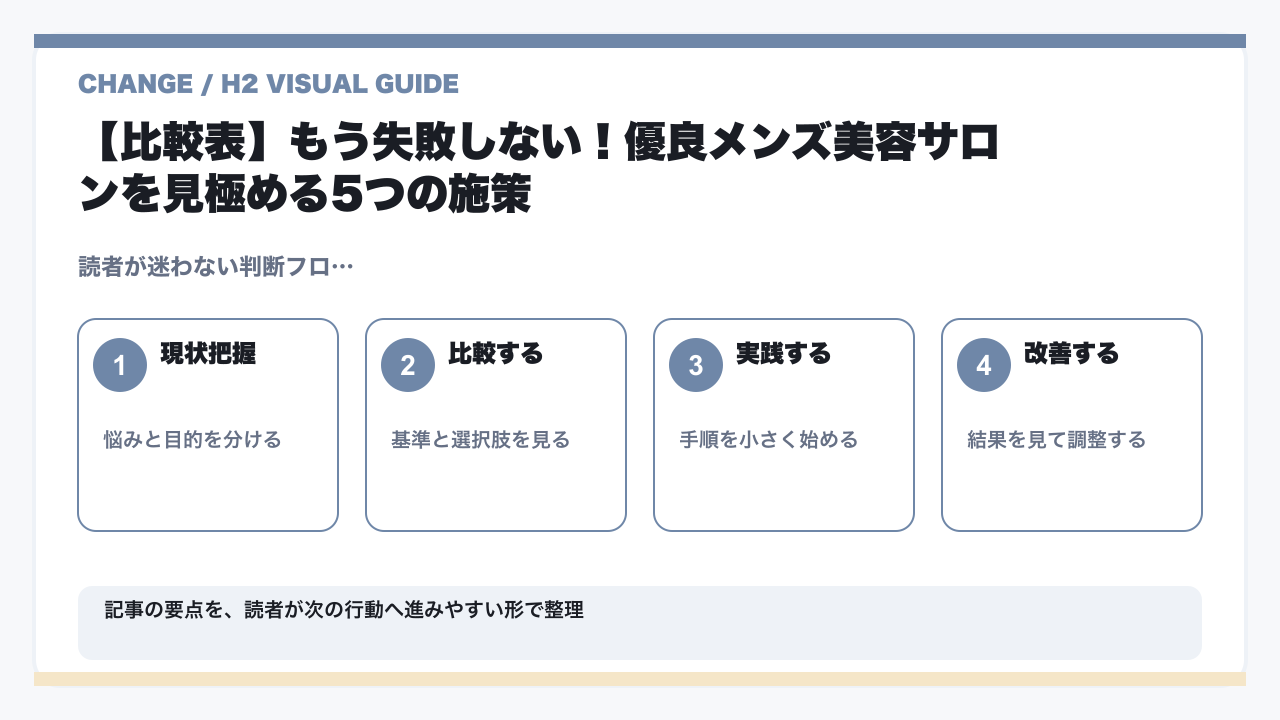 【メンズ美容の裏側】予約キャンセル率を半分にした施策とは？人気サロンが選ばれる秘密を渋谷のプロが解説の要点を整理した図解