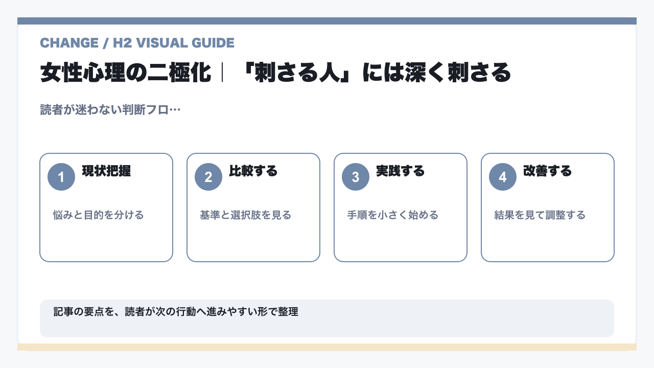 女性心理の二極化｜「刺さる人」には深く刺さるの要点を整理した図解
