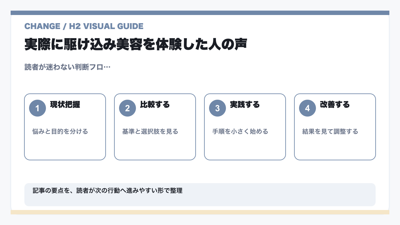 実際に駆け込み美容を体験した人の声の要点を整理した図解